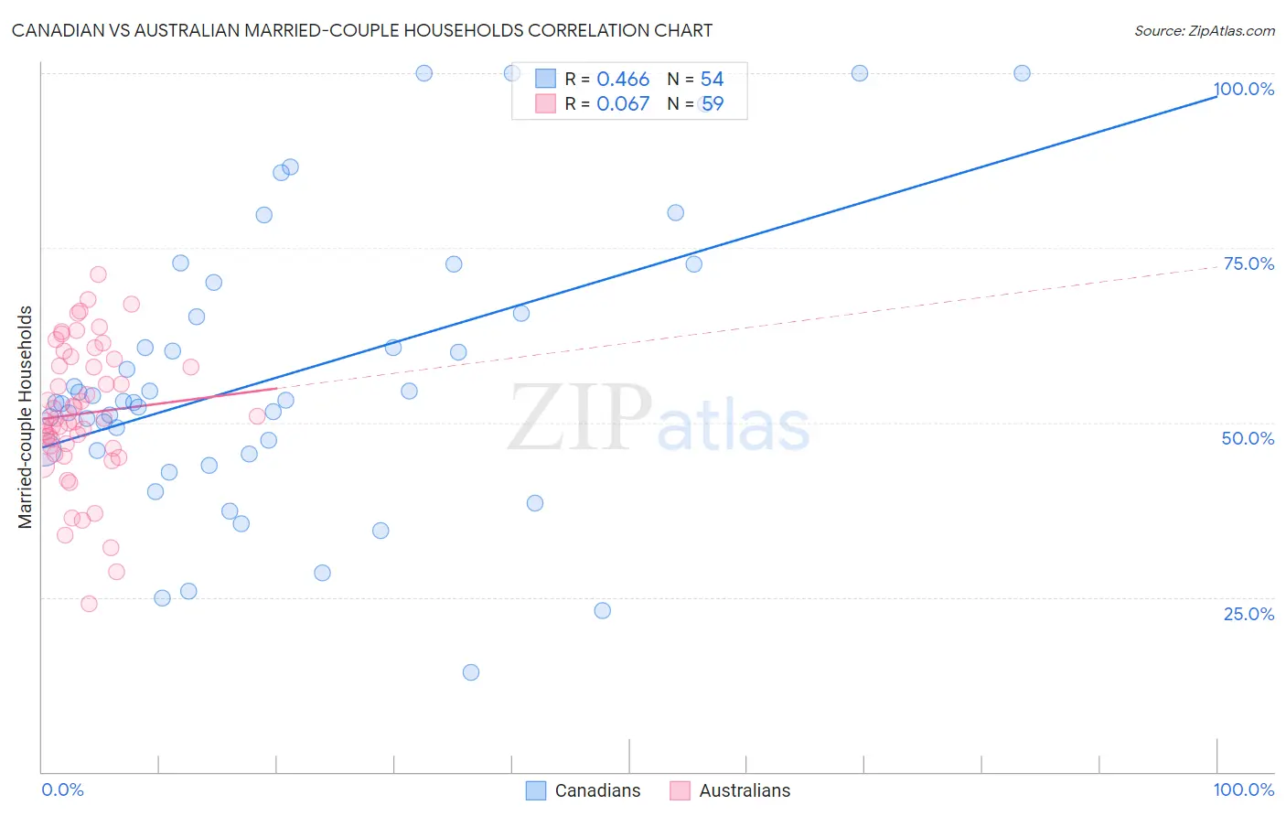 Canadian vs Australian Married-couple Households