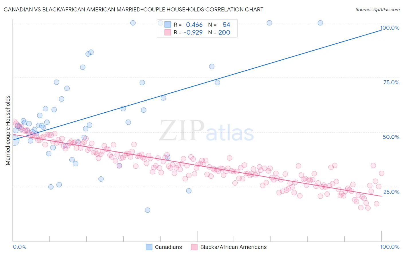 Canadian vs Black/African American Married-couple Households