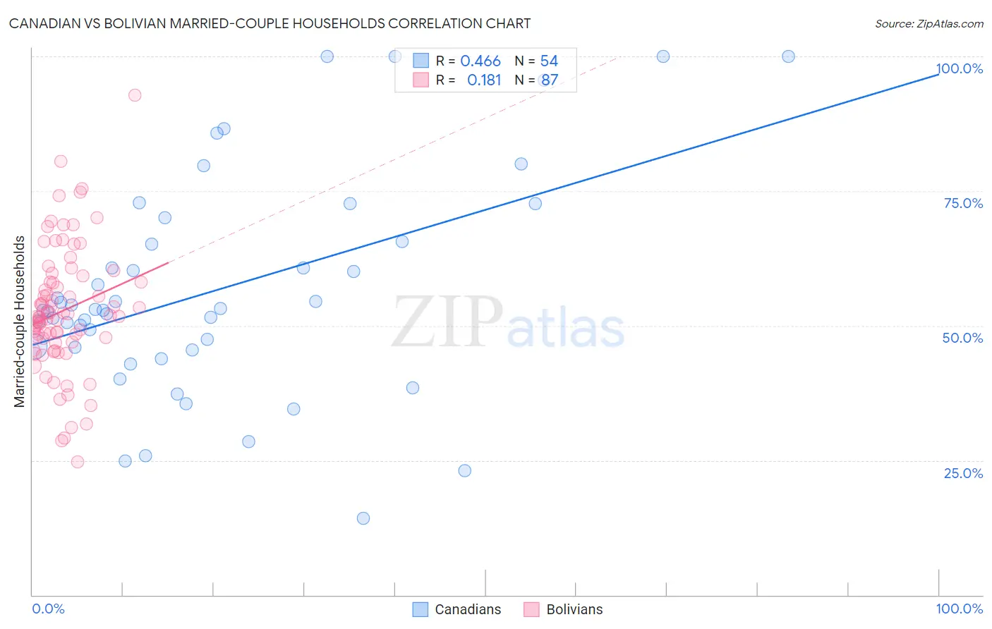 Canadian vs Bolivian Married-couple Households