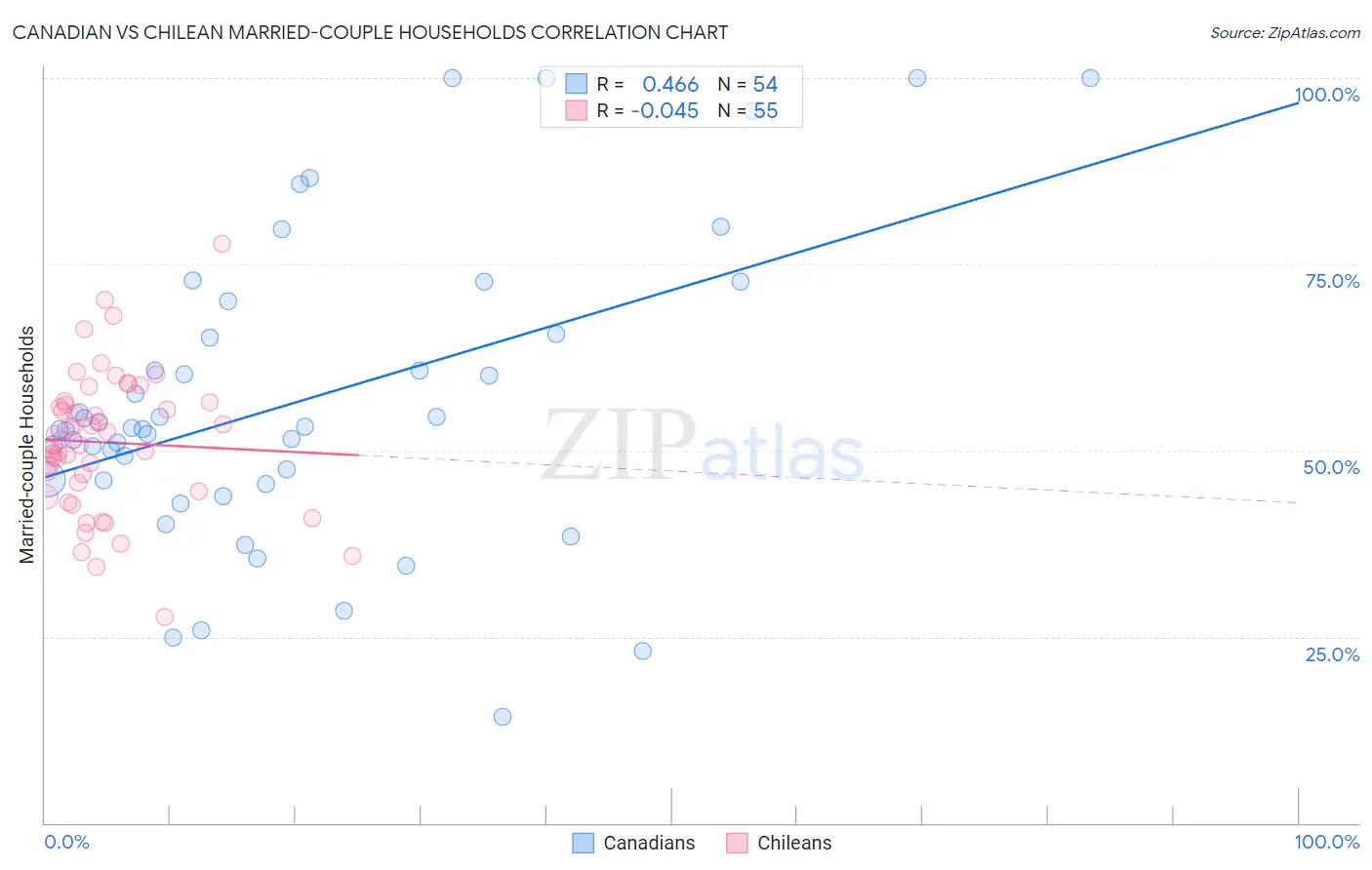 Canadian vs Chilean Married-couple Households