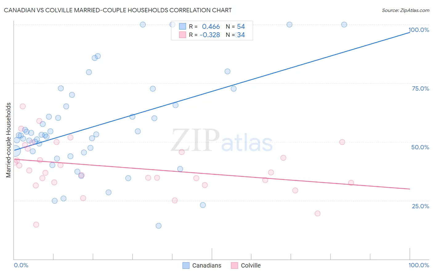 Canadian vs Colville Married-couple Households