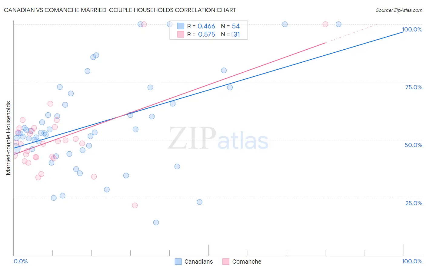 Canadian vs Comanche Married-couple Households
