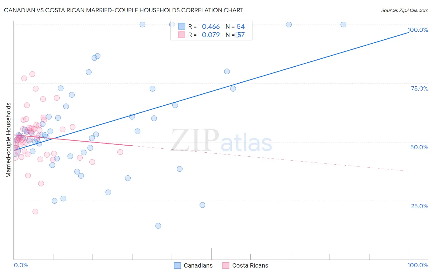 Canadian vs Costa Rican Married-couple Households
