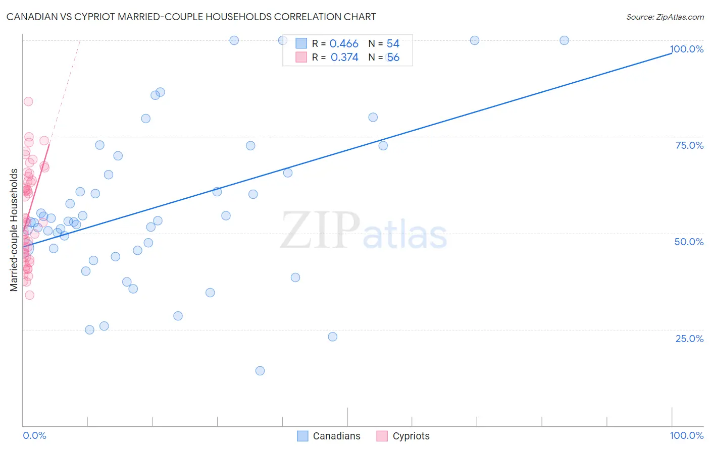 Canadian vs Cypriot Married-couple Households
