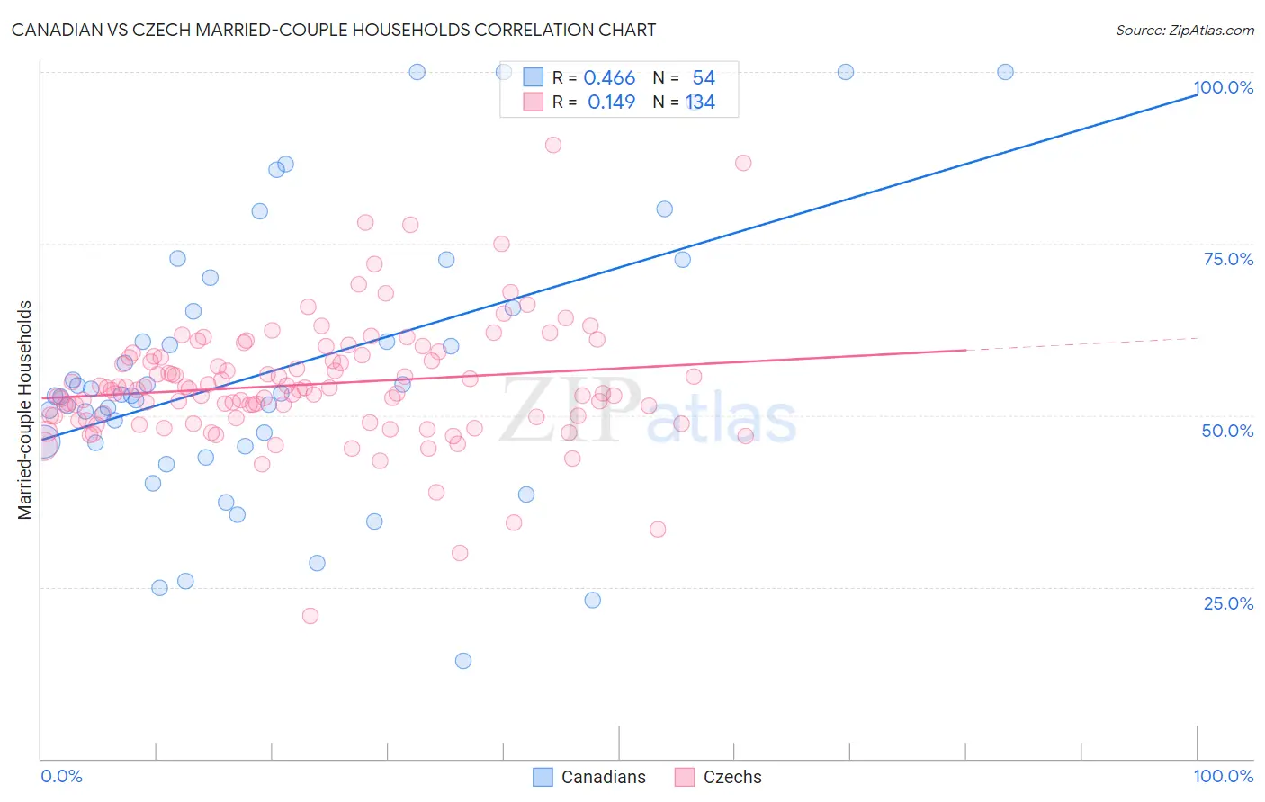 Canadian vs Czech Married-couple Households
