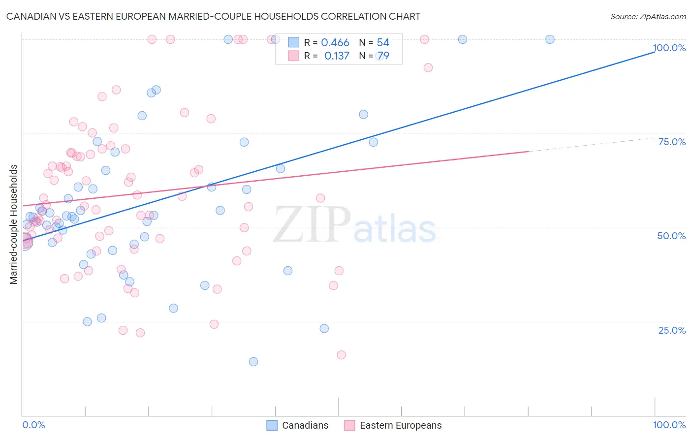 Canadian vs Eastern European Married-couple Households