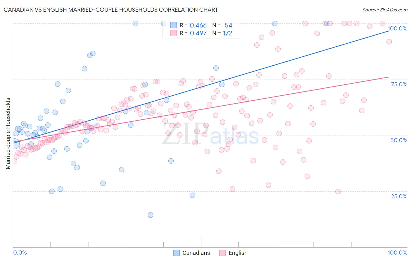 Canadian vs English Married-couple Households