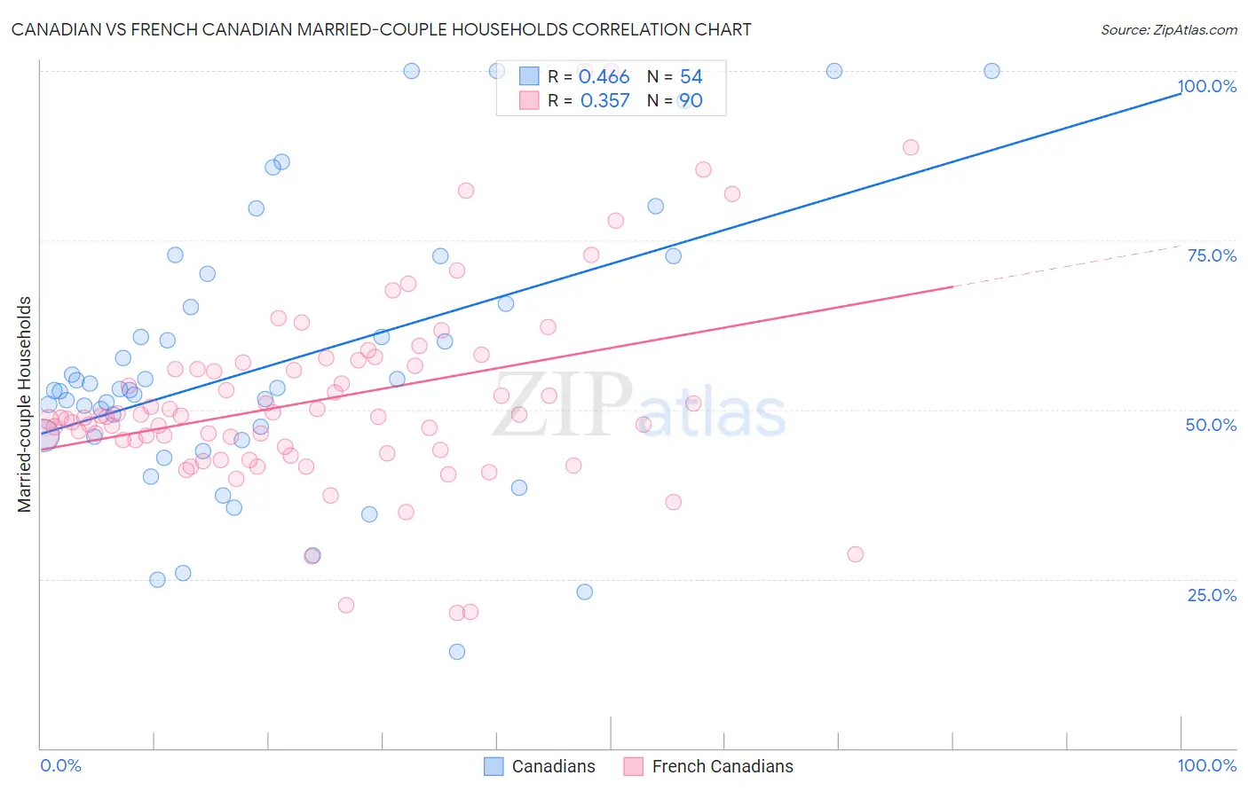 Canadian vs French Canadian Married-couple Households