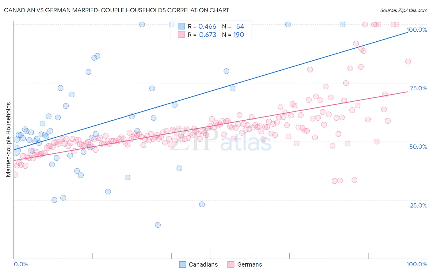 Canadian vs German Married-couple Households