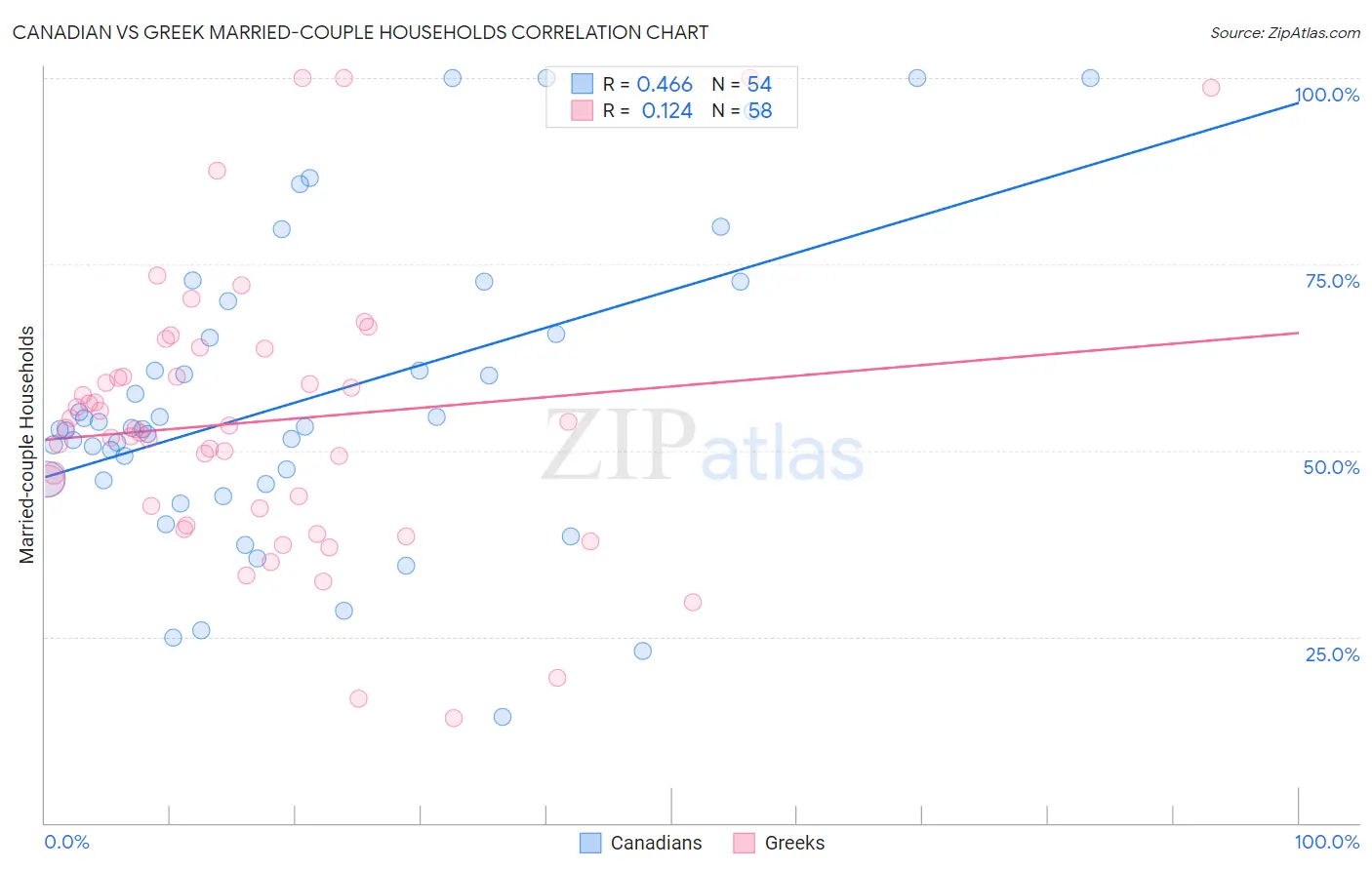 Canadian vs Greek Married-couple Households