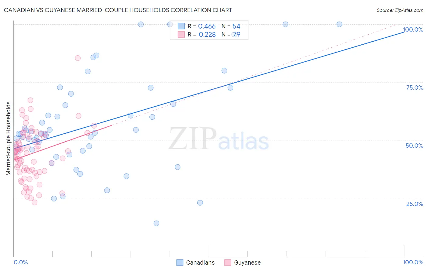 Canadian vs Guyanese Married-couple Households