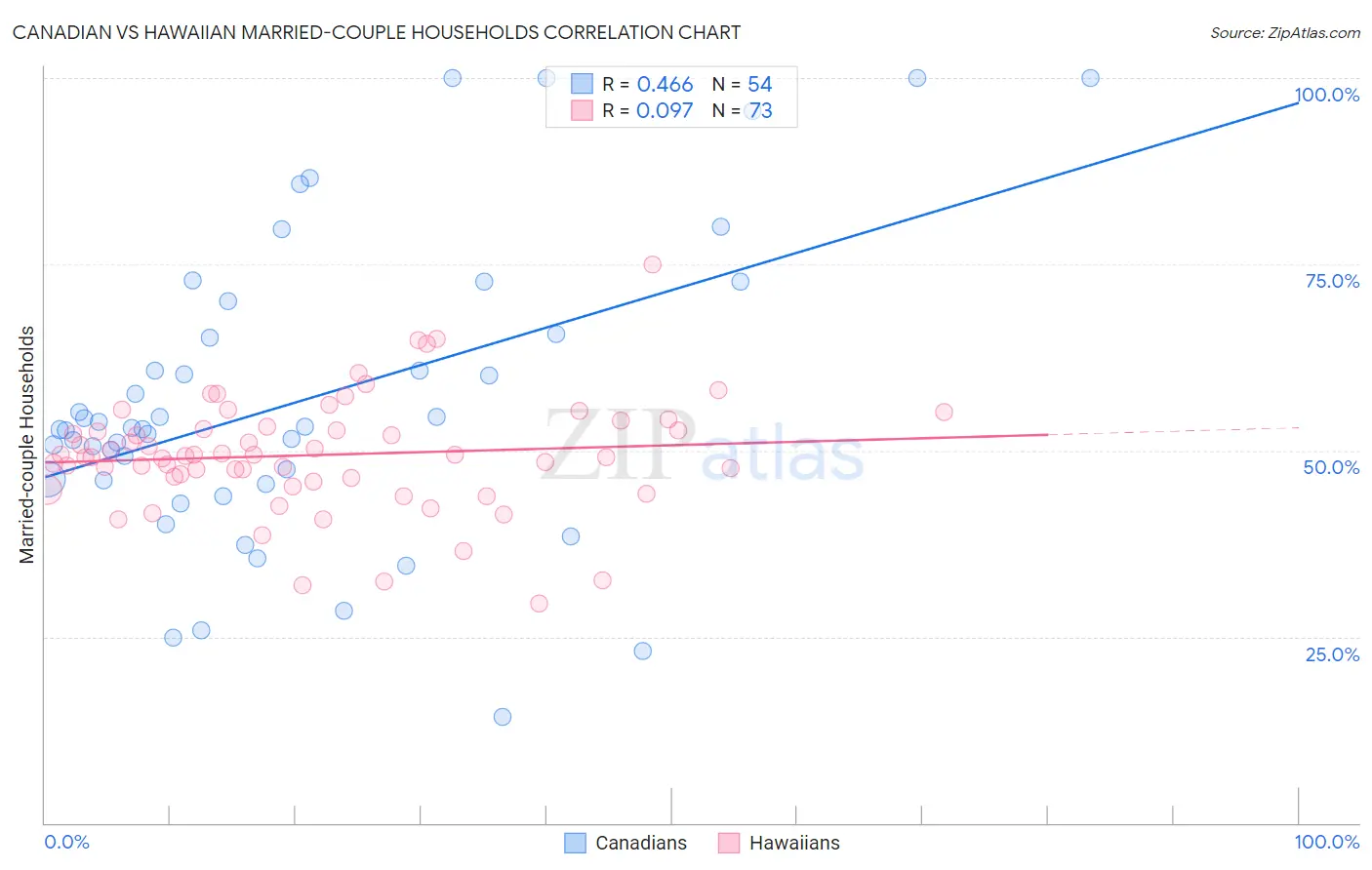 Canadian vs Hawaiian Married-couple Households