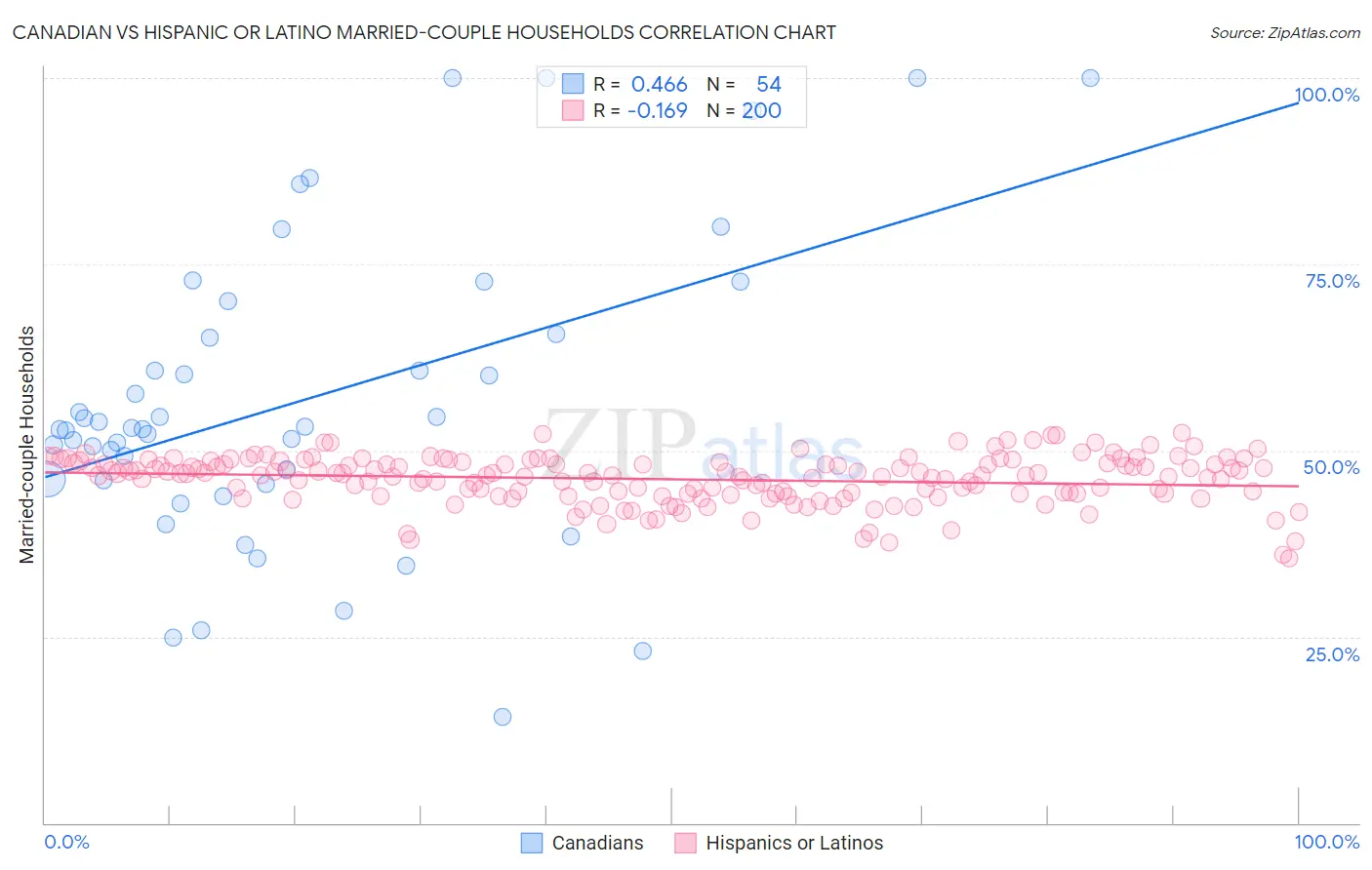 Canadian vs Hispanic or Latino Married-couple Households