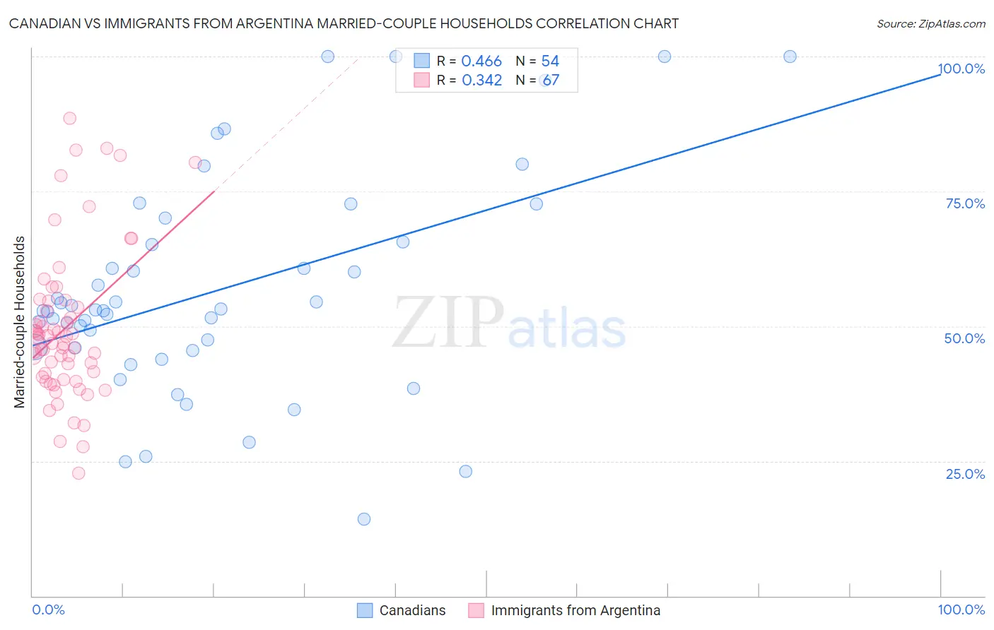 Canadian vs Immigrants from Argentina Married-couple Households