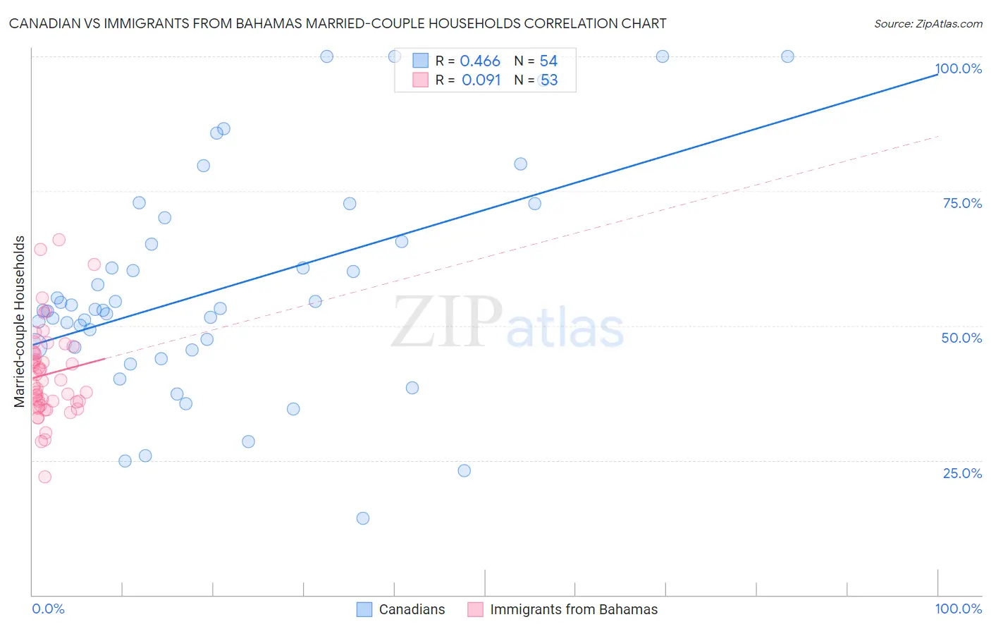 Canadian vs Immigrants from Bahamas Married-couple Households