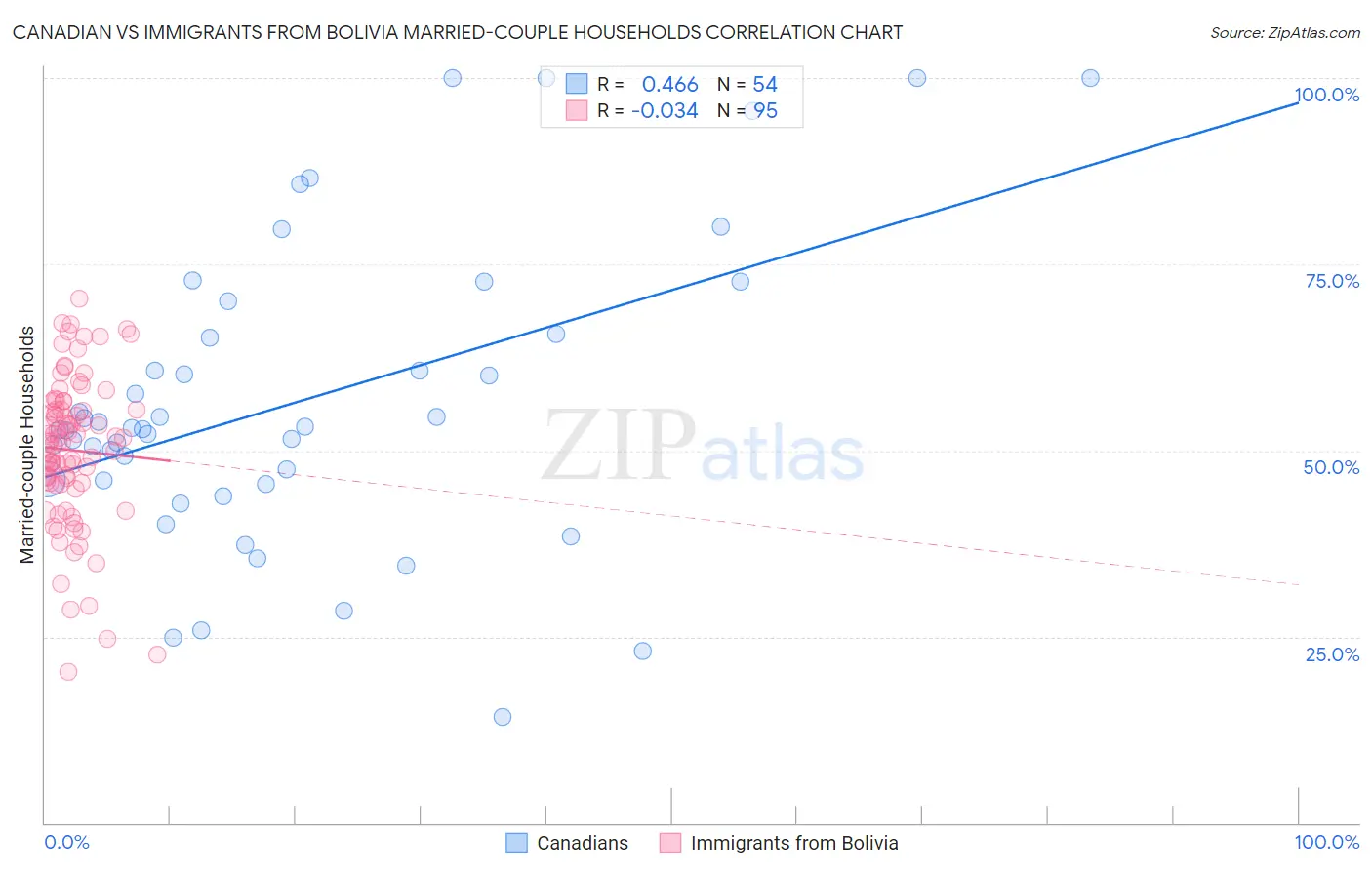 Canadian vs Immigrants from Bolivia Married-couple Households