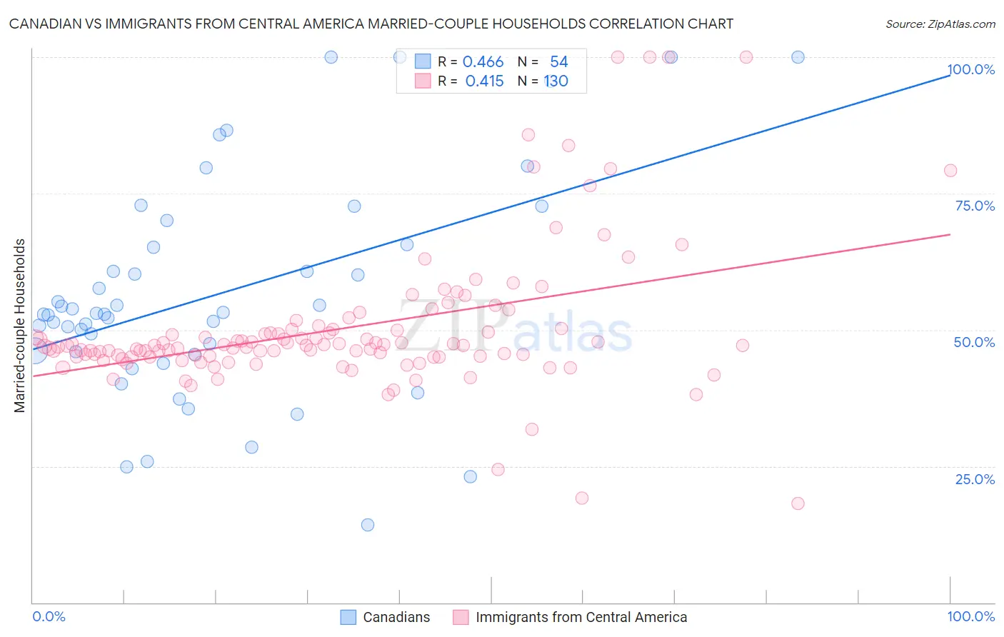 Canadian vs Immigrants from Central America Married-couple Households
