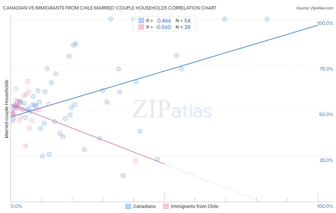 Canadian vs Immigrants from Chile Married-couple Households