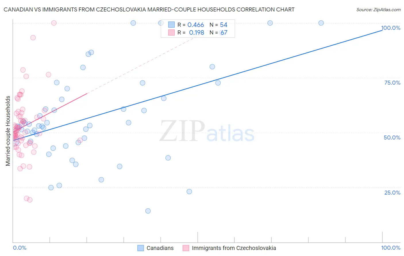 Canadian vs Immigrants from Czechoslovakia Married-couple Households