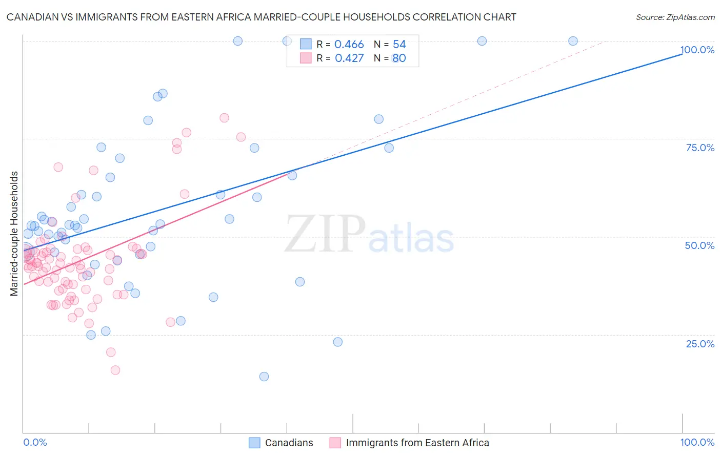 Canadian vs Immigrants from Eastern Africa Married-couple Households