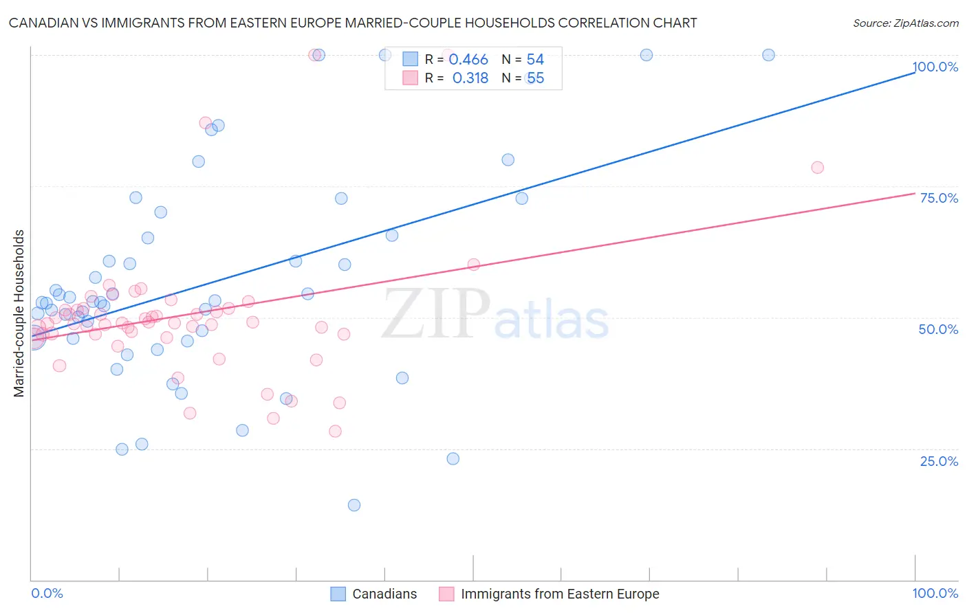Canadian vs Immigrants from Eastern Europe Married-couple Households