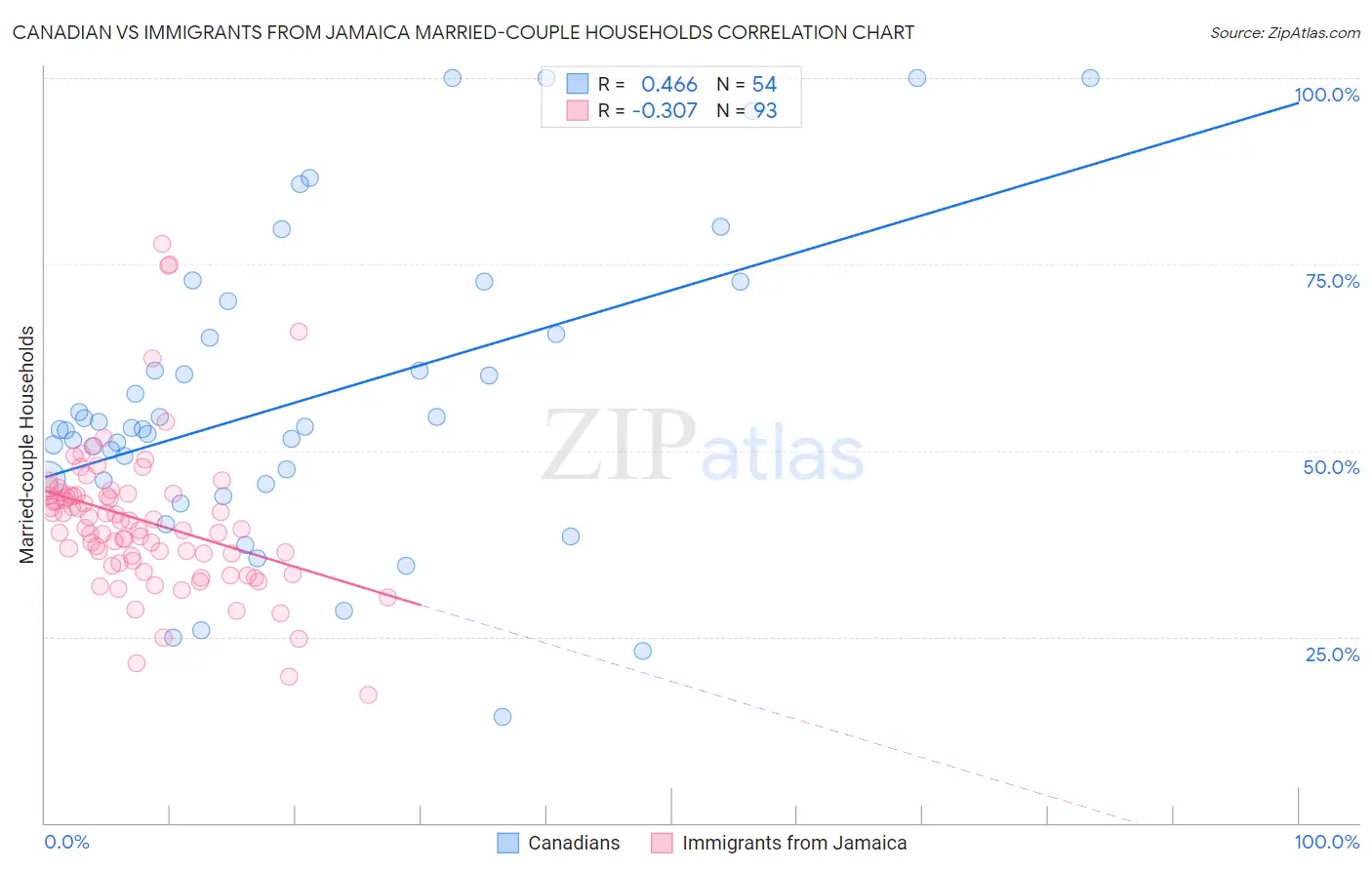 Canadian vs Immigrants from Jamaica Married-couple Households