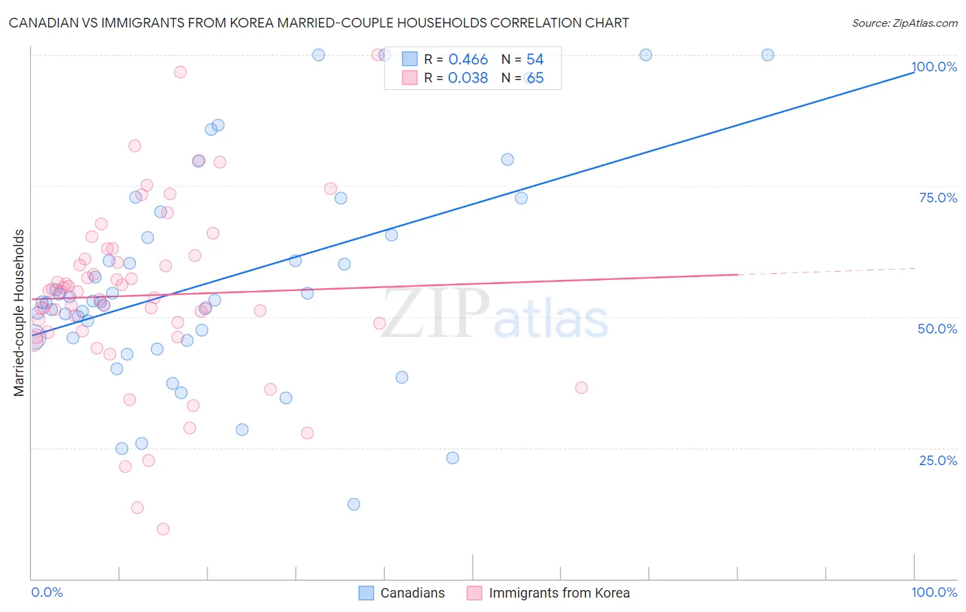 Canadian vs Immigrants from Korea Married-couple Households
