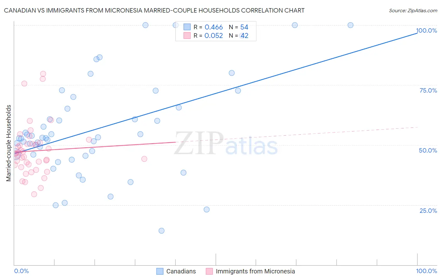 Canadian vs Immigrants from Micronesia Married-couple Households