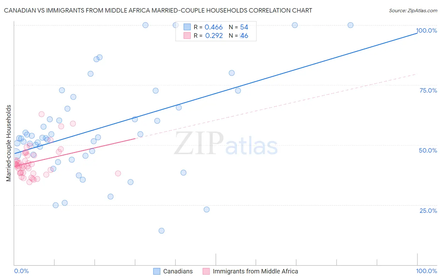 Canadian vs Immigrants from Middle Africa Married-couple Households