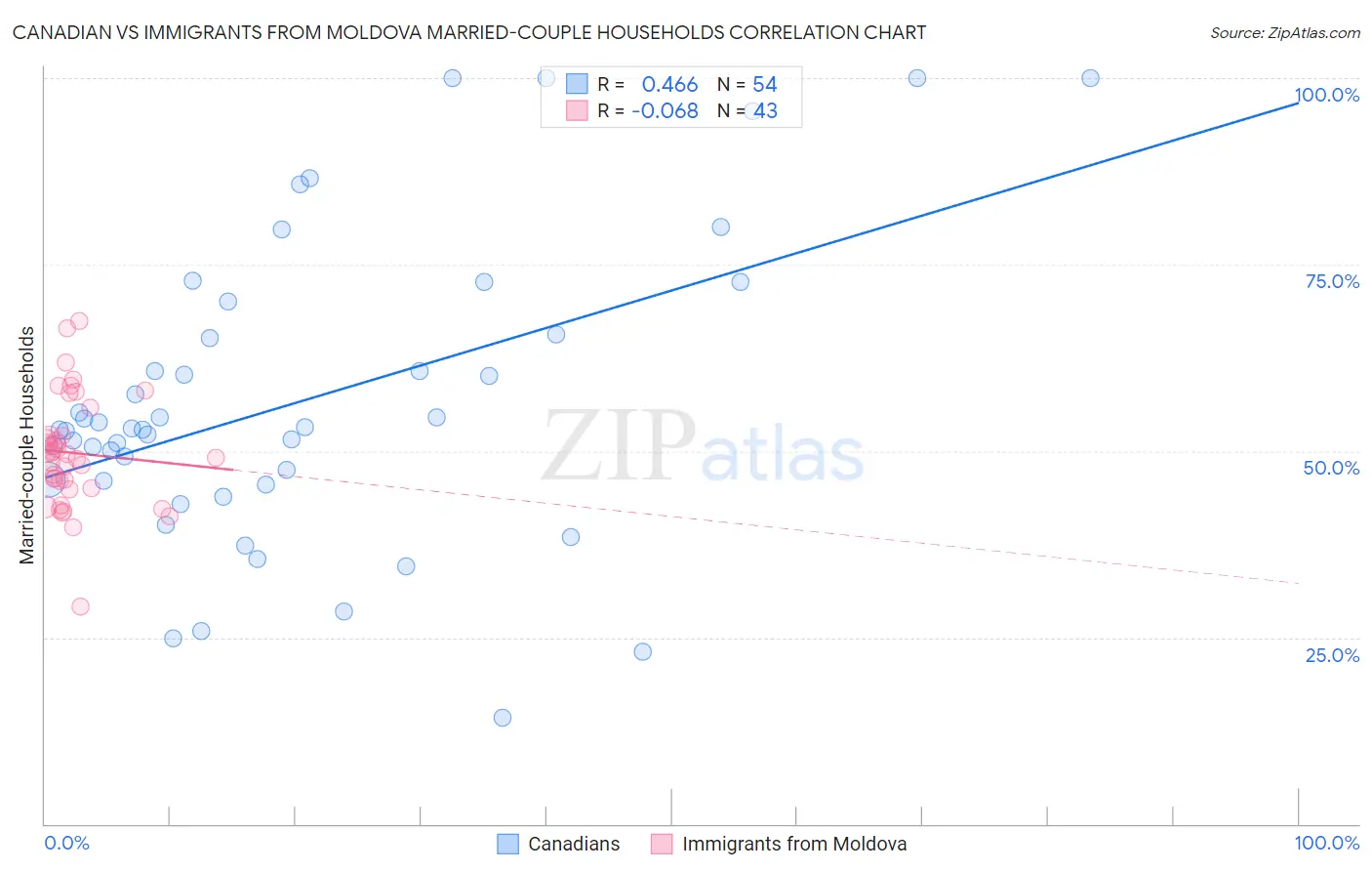 Canadian vs Immigrants from Moldova Married-couple Households