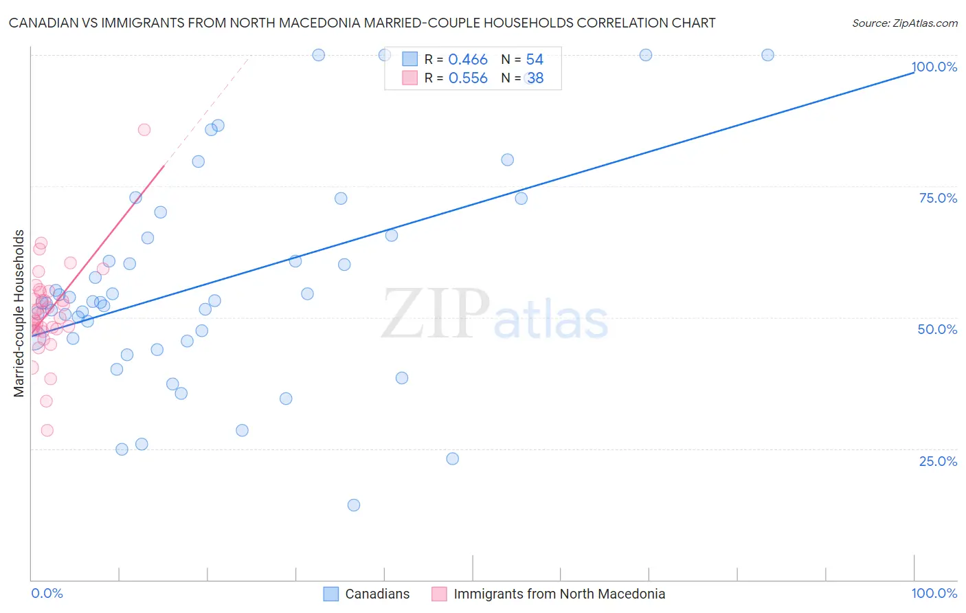 Canadian vs Immigrants from North Macedonia Married-couple Households
