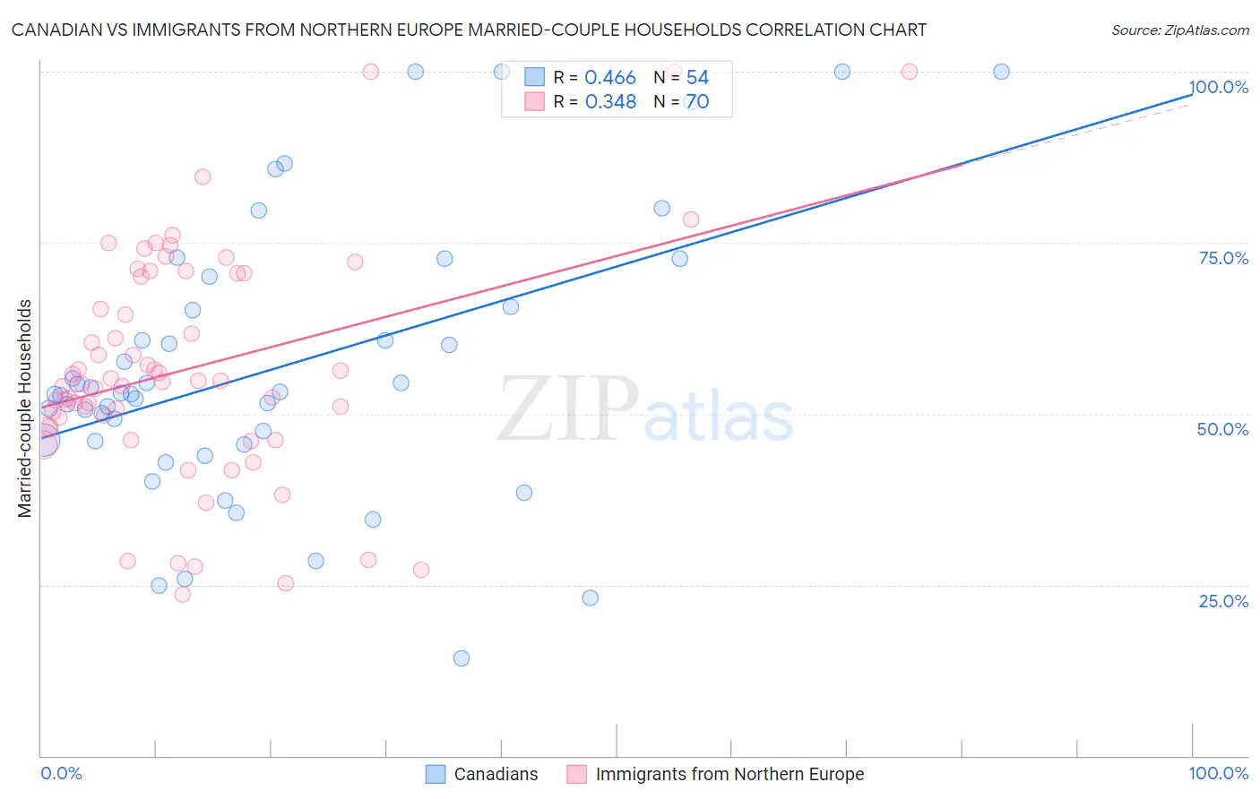 Canadian vs Immigrants from Northern Europe Married-couple Households