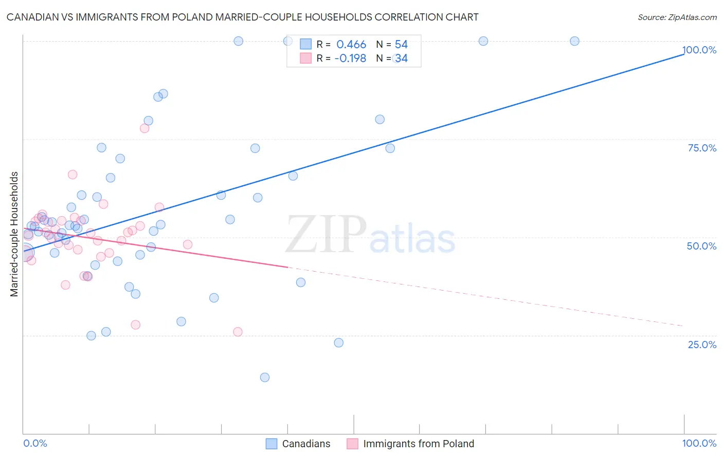 Canadian vs Immigrants from Poland Married-couple Households