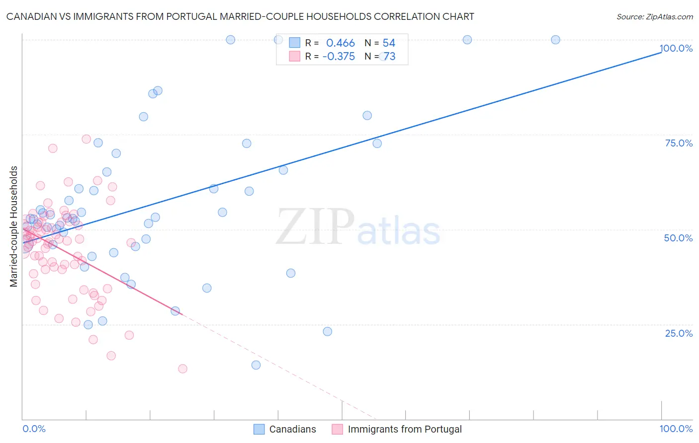 Canadian vs Immigrants from Portugal Married-couple Households