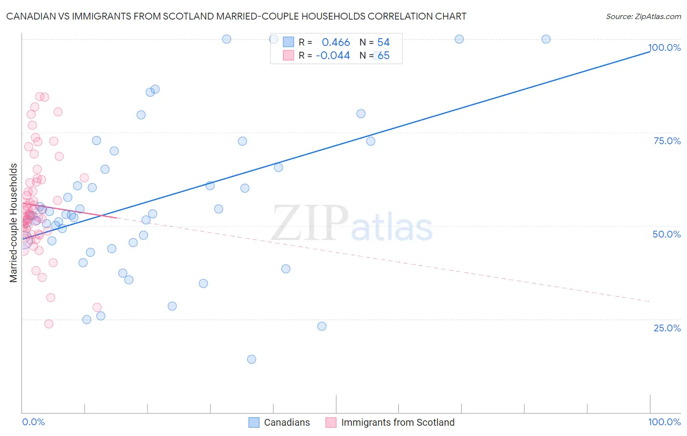 Canadian vs Immigrants from Scotland Married-couple Households