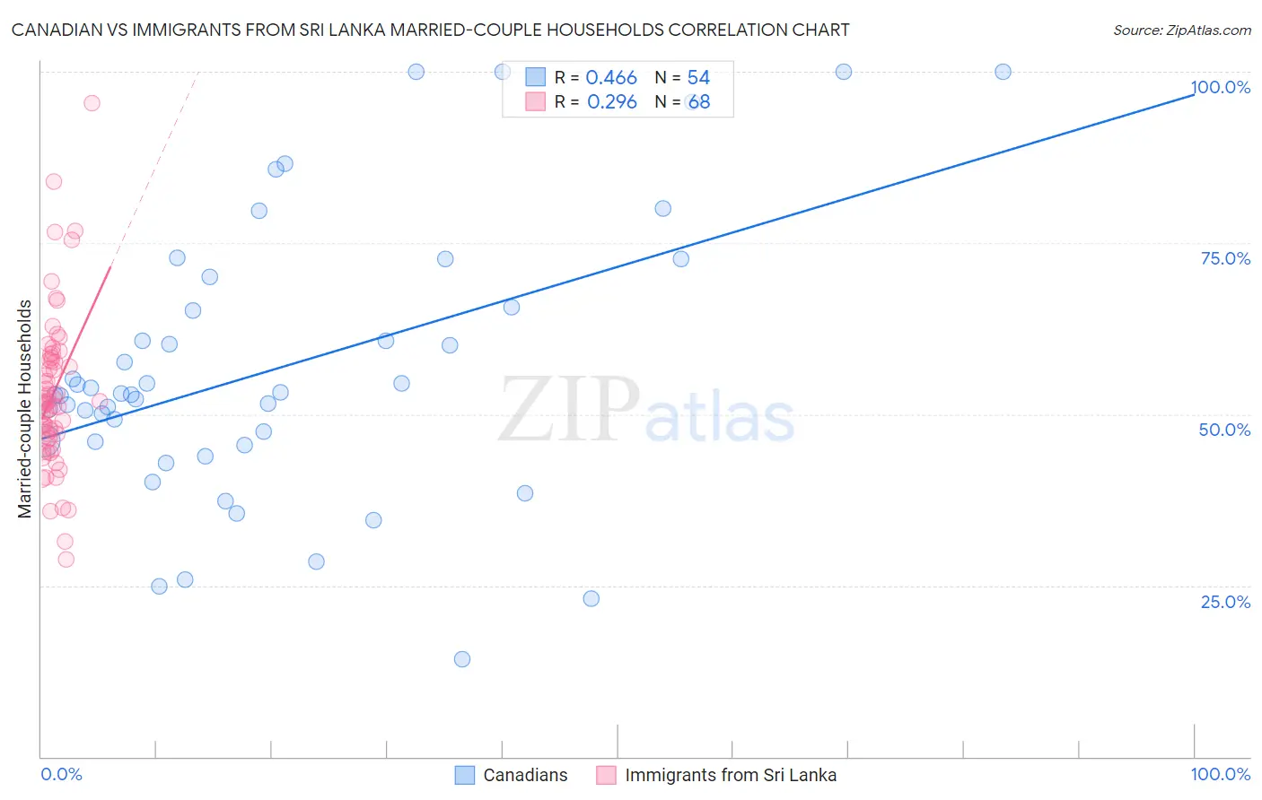 Canadian vs Immigrants from Sri Lanka Married-couple Households