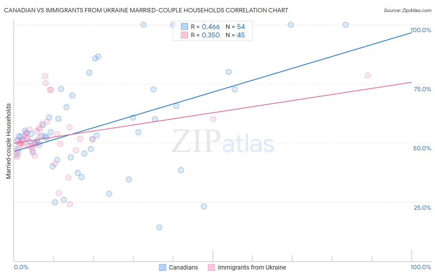 Canadian vs Immigrants from Ukraine Married-couple Households