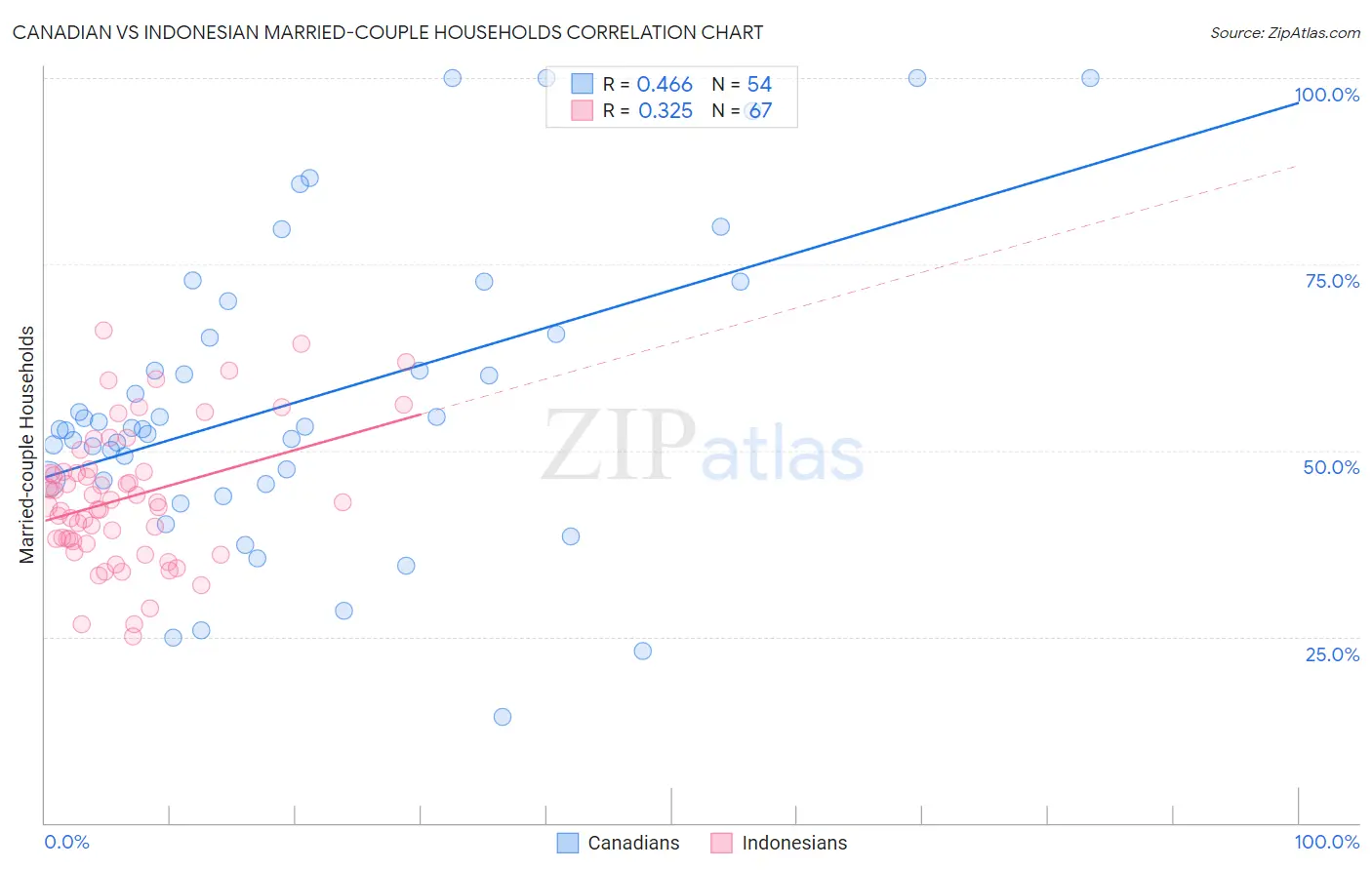 Canadian vs Indonesian Married-couple Households