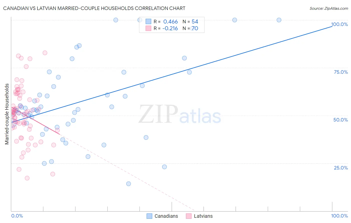Canadian vs Latvian Married-couple Households
