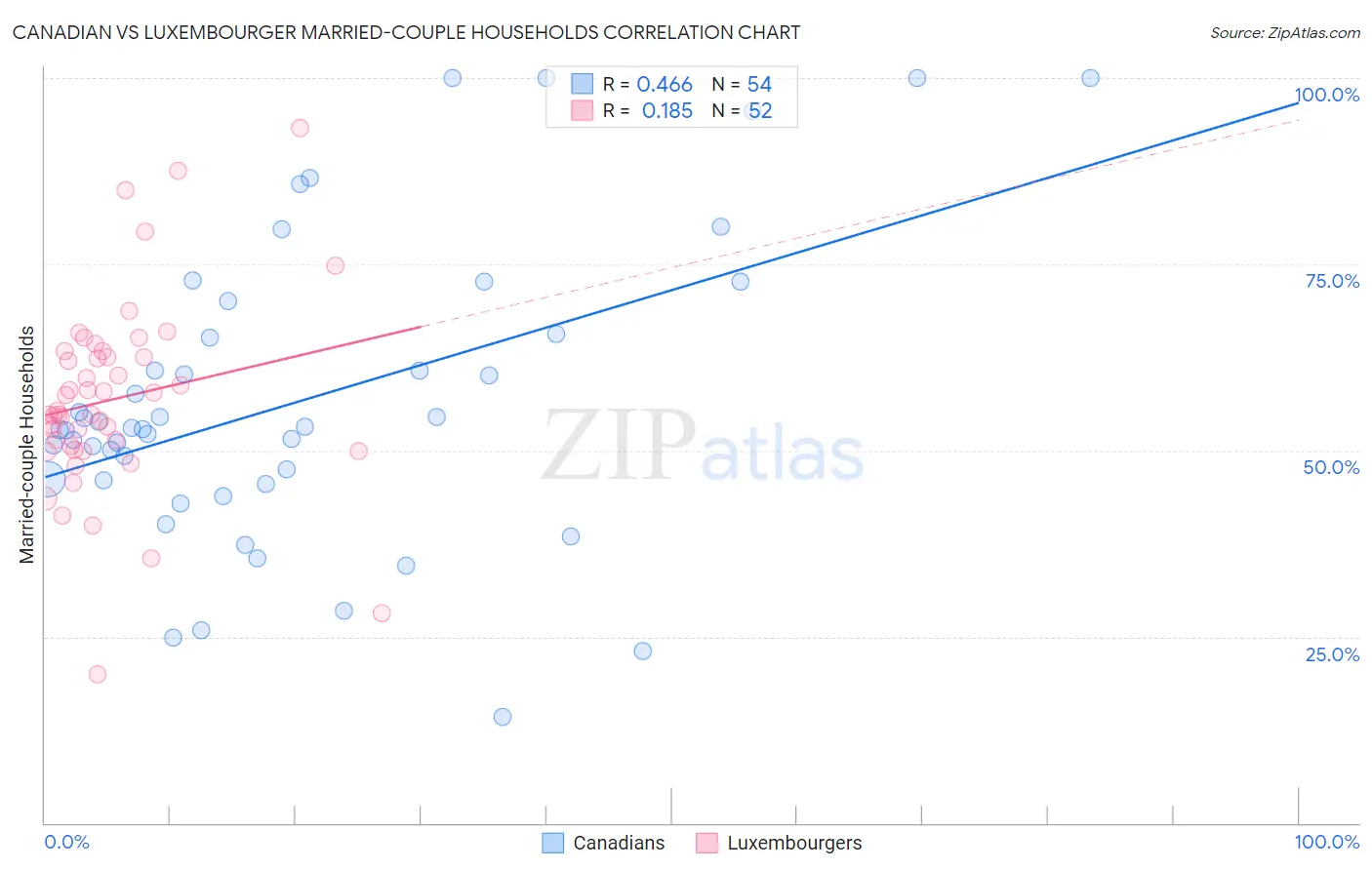 Canadian vs Luxembourger Married-couple Households