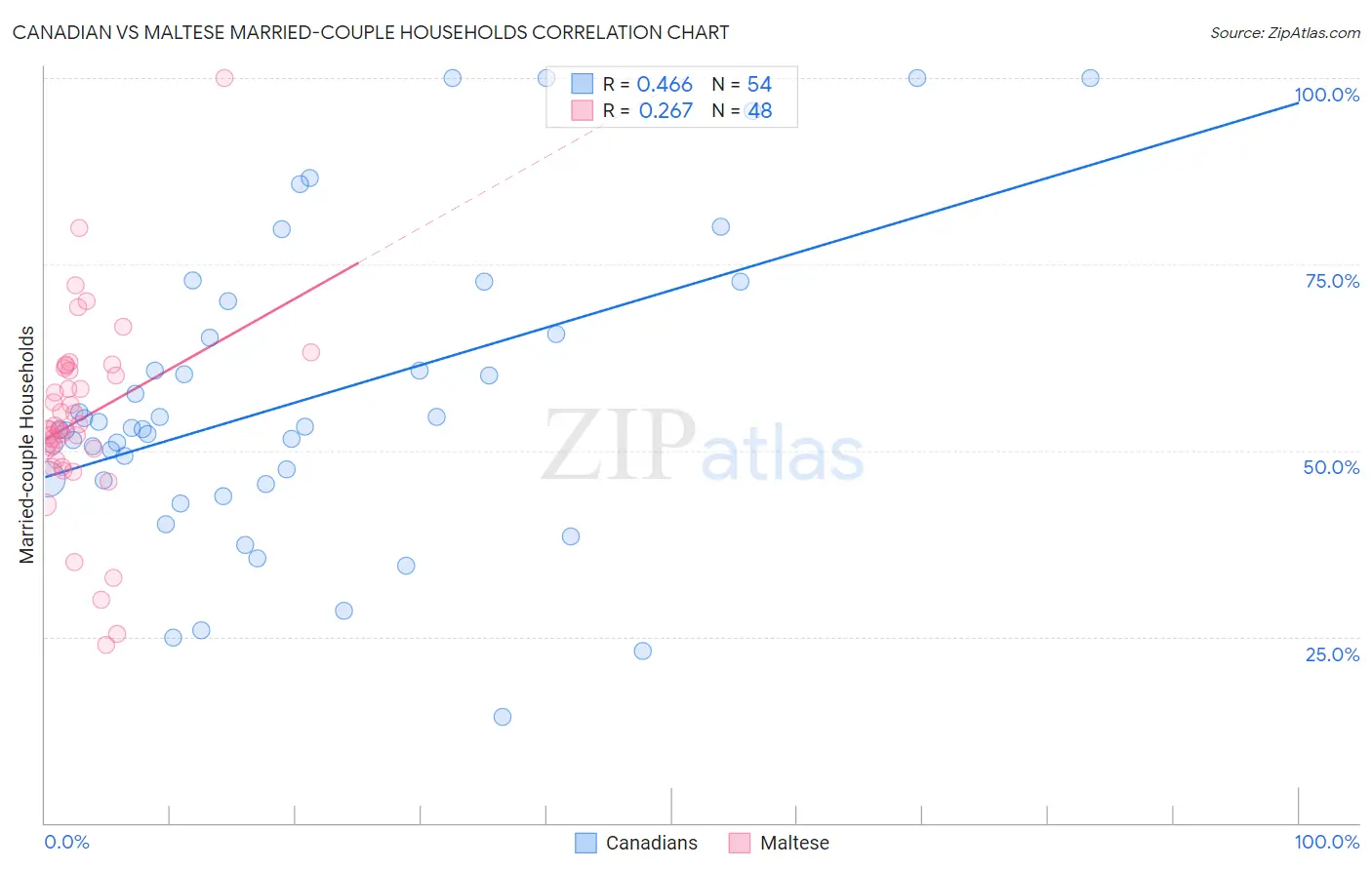 Canadian vs Maltese Married-couple Households