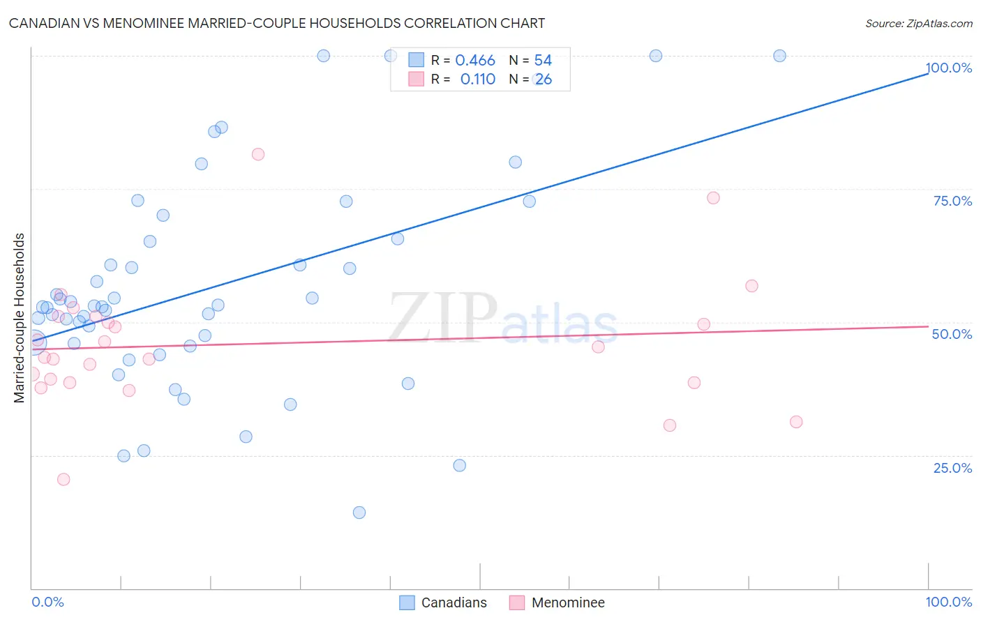 Canadian vs Menominee Married-couple Households