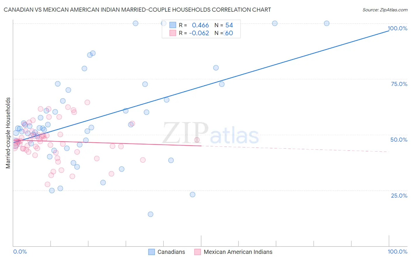 Canadian vs Mexican American Indian Married-couple Households