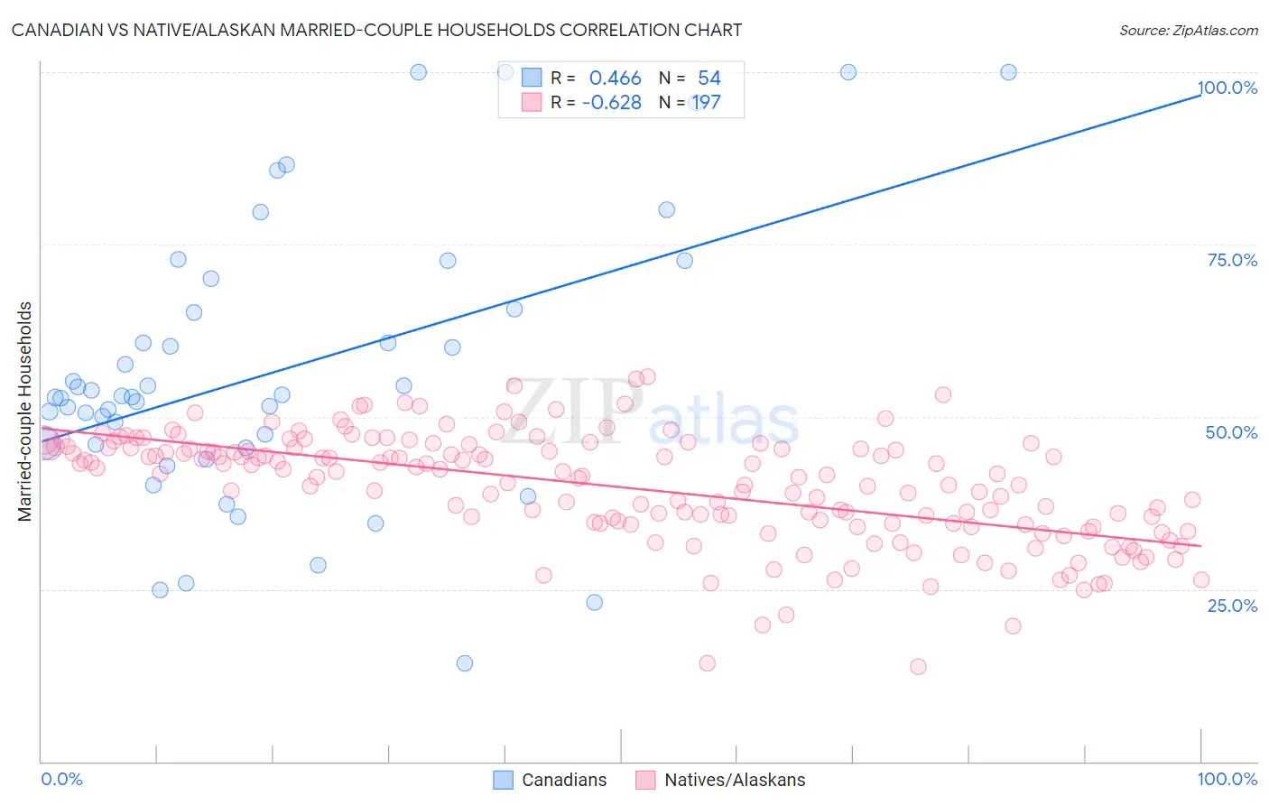 Canadian vs Native/Alaskan Married-couple Households