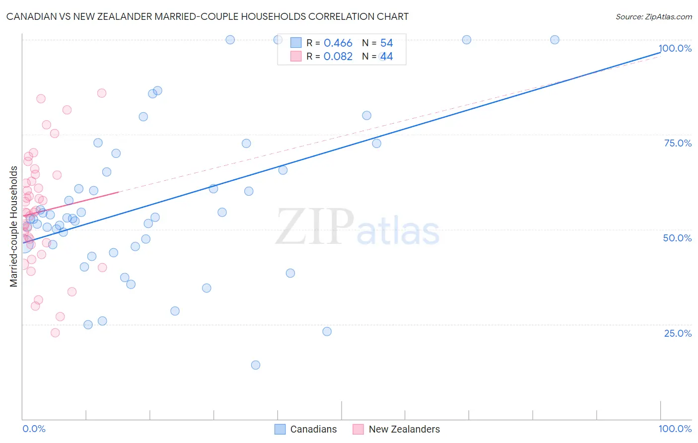 Canadian vs New Zealander Married-couple Households