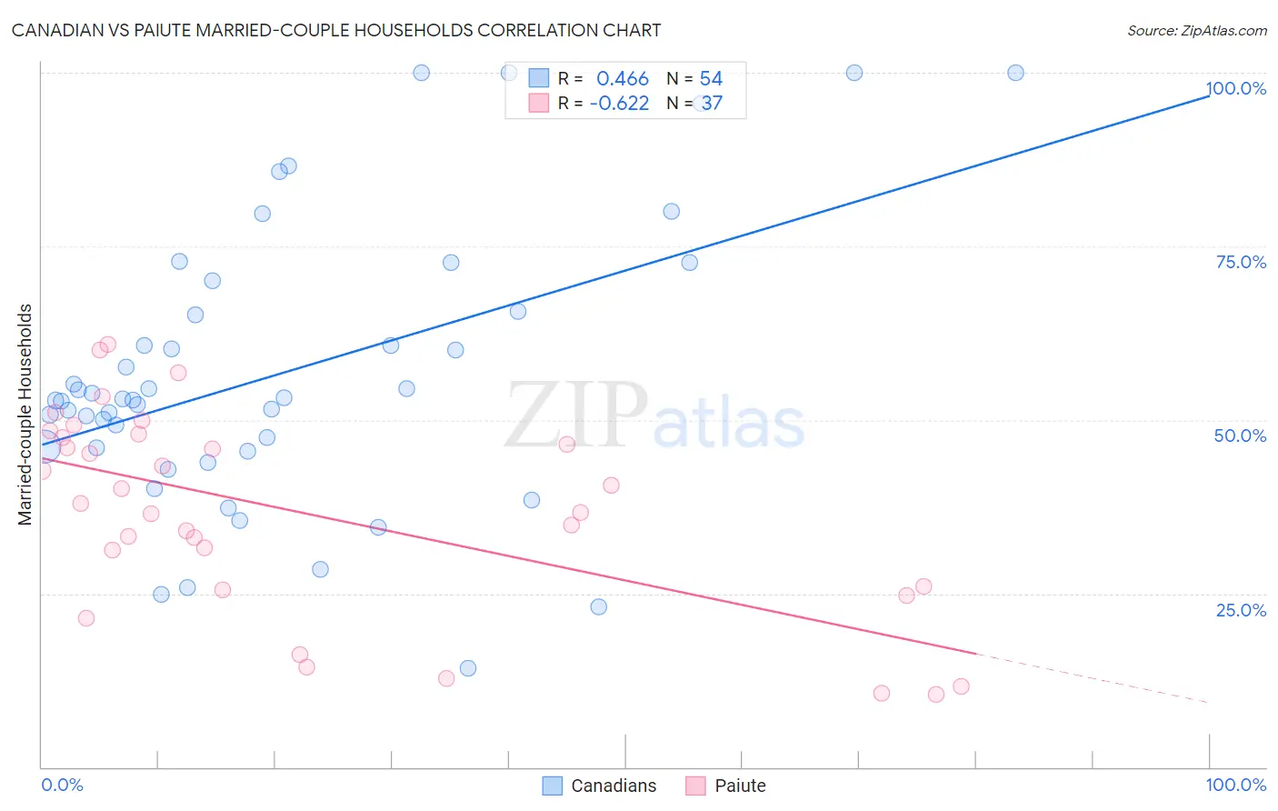 Canadian vs Paiute Married-couple Households