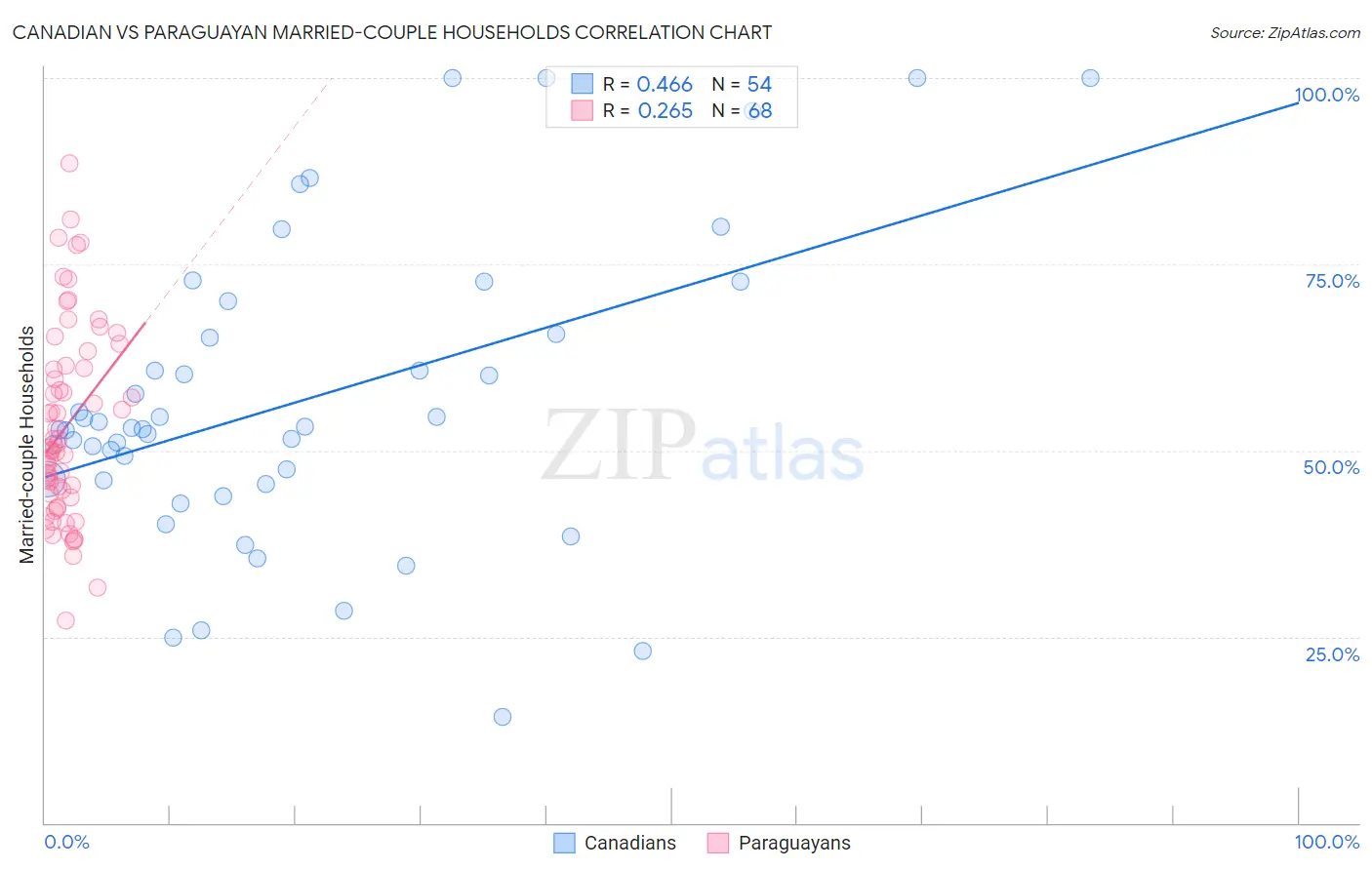 Canadian vs Paraguayan Married-couple Households