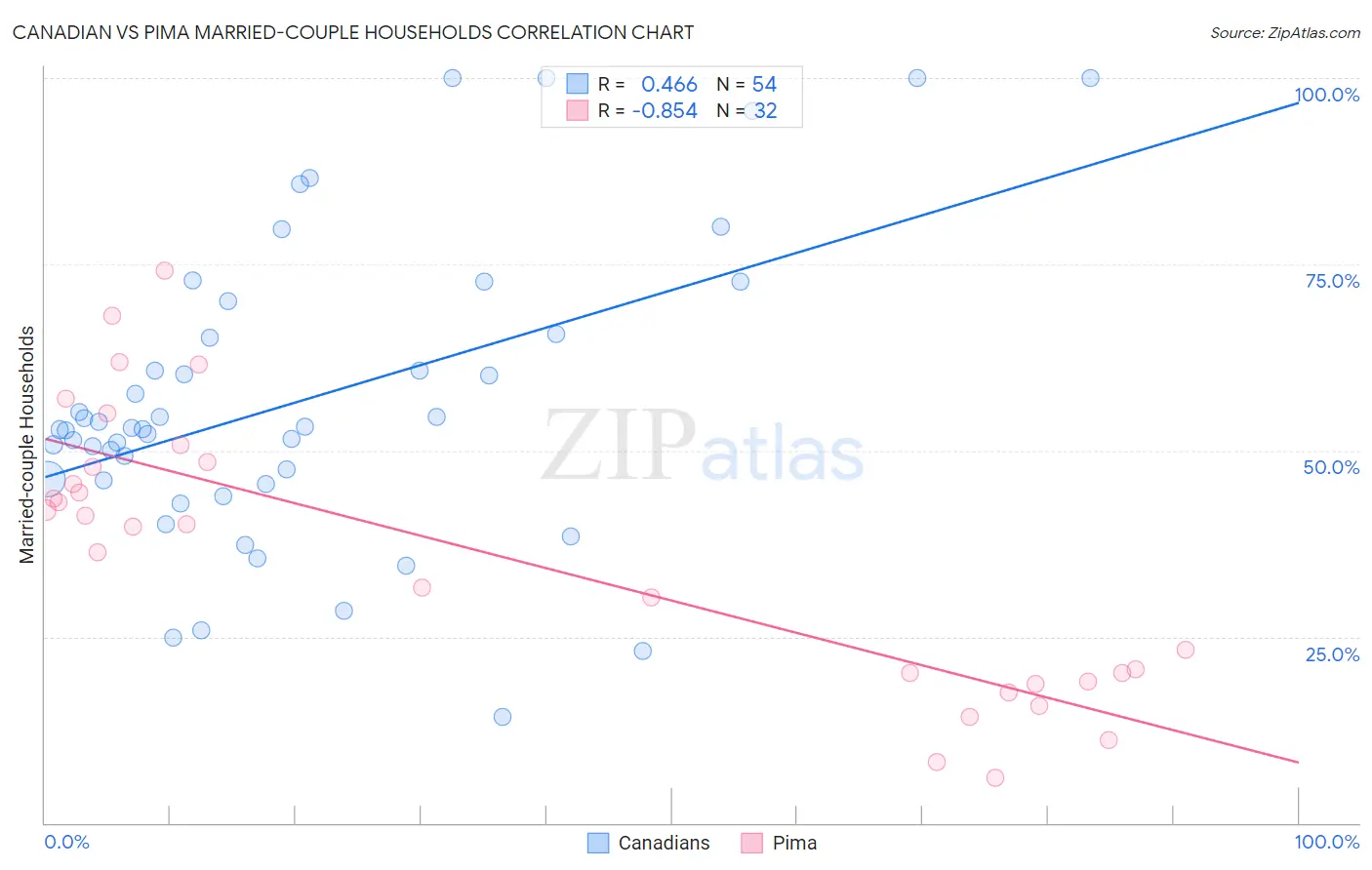 Canadian vs Pima Married-couple Households