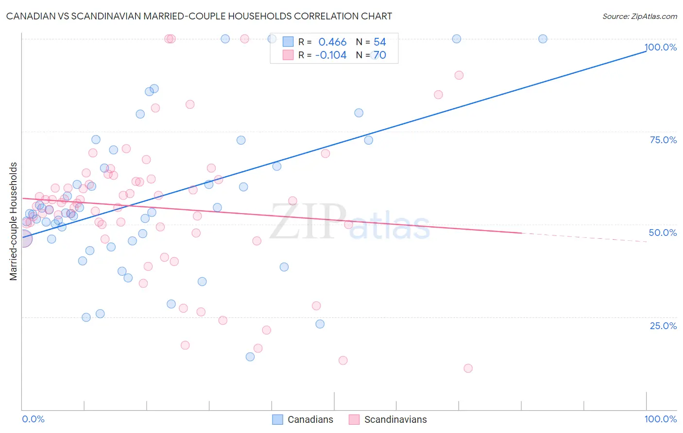 Canadian vs Scandinavian Married-couple Households