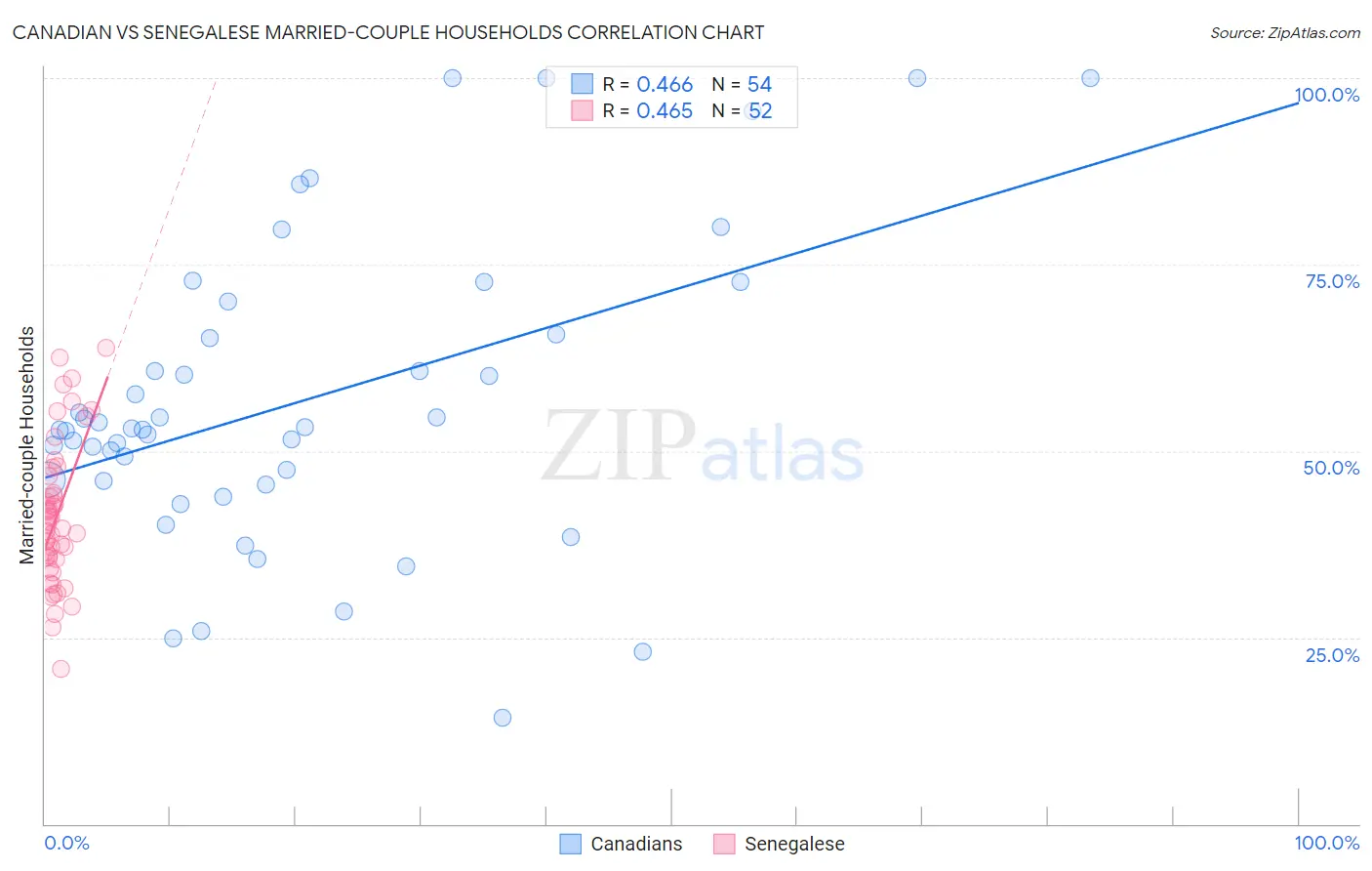Canadian vs Senegalese Married-couple Households